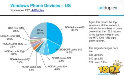 调查显示只有7%的老用户升级了Win10 Mobile