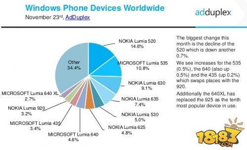 调查显示只有7%的老用户升级了Win10 Mobile