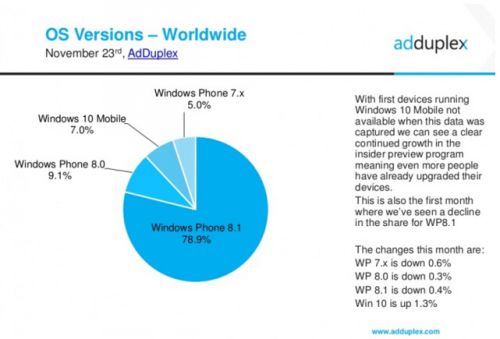 调查显示只有7%的老用户升级了Win10 Mobile