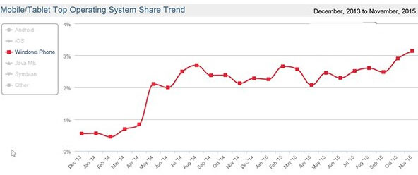 Windows Phone全球市场份额迎来高峰