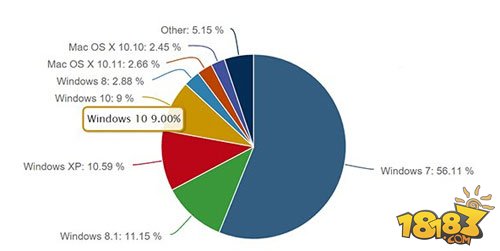 Win10首个重大更新后 全球市场份额猛涨至9%