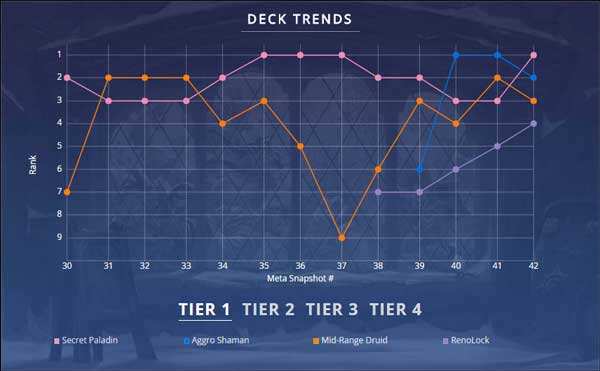 炉石传说TS周报42期：佛祖骑士领衔