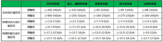 元旦新版大爆料 新赛季英雄属性调整