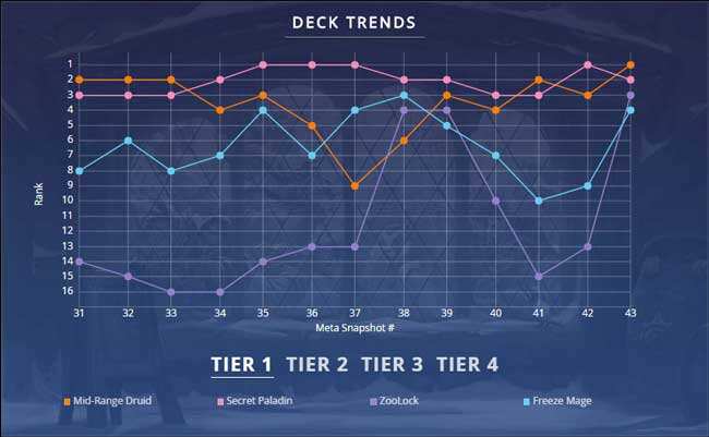 炉石传说TS周报43期：德鲁伊一马当先