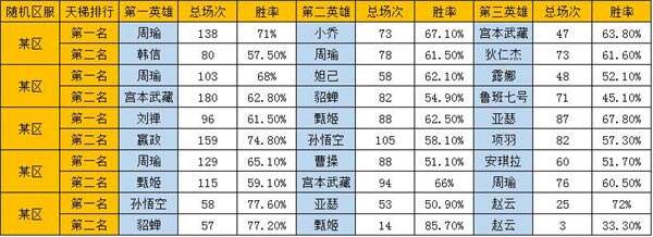 王者荣耀高端局英雄排行 甄姬入主前三