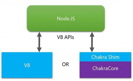 微软提交请求：让Win10 Chakra引擎跑起Node.js