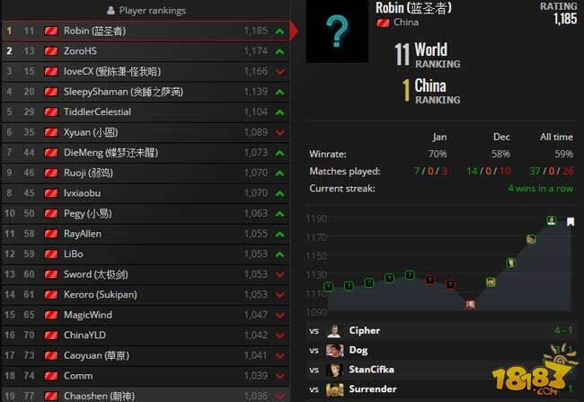 炉石传说世界选手排名：国服蓝圣者第11