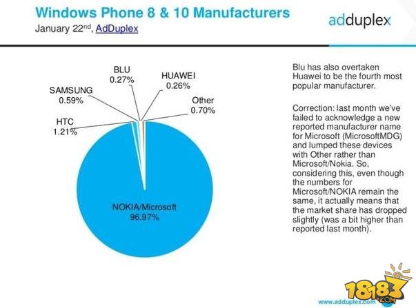 Win10 Mobile升级率达9.5% 不过WP7依然不少