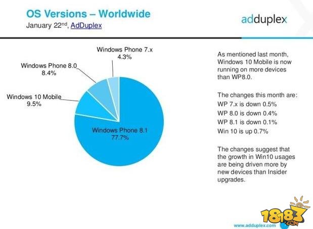 Win10 Mobile升级率达9.5% 不过WP7依然不少