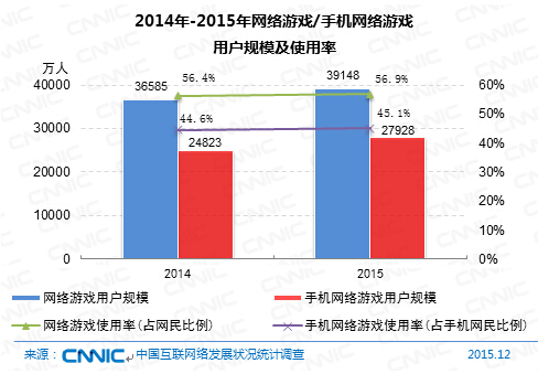 CNNIC：2015年手机网游用户为2.79亿