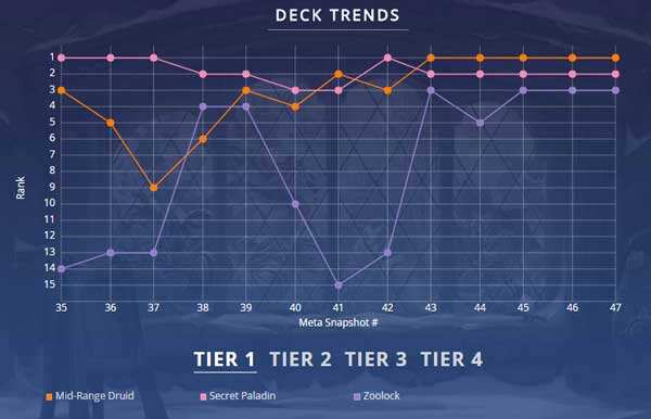 炉石传说TS周报47期：不变的卡组食物链