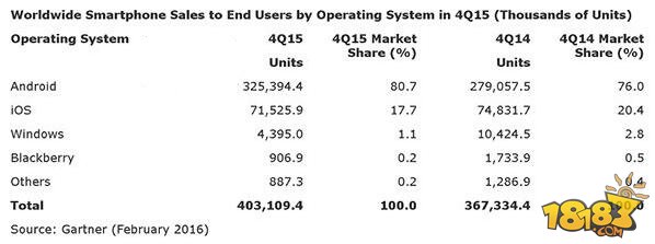 Gartner：2015年Q4，WP全球销售份额占1.1%