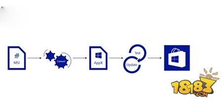 Win10“百年工程”欲将Win32转制UWP应用