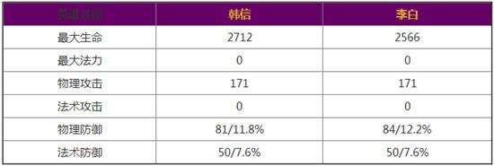 王者荣耀李白和韩信谁厉害 刺客英雄对比