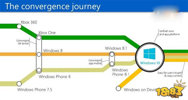 Win10移动版核心：什么是UWP通用应用？