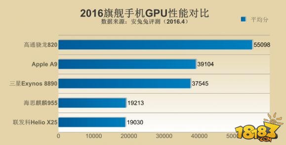 2016智能手机处理器排行榜 高通骁龙820领跑