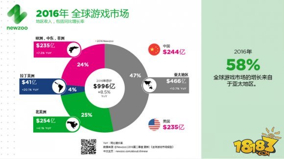 2016年全球游戏市场规模将达996亿美元，中国占1/4