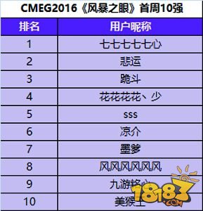 CMEG2016 “十强战队”榜单出炉