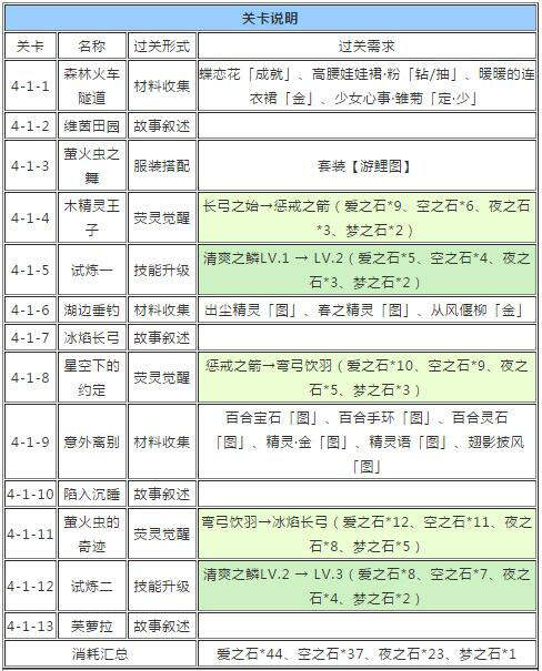 克洛里斯星空下的再会关卡攻略及奖励汇总