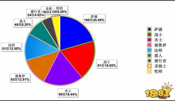 大数据整理：黄金赛郑州站专业组卡组