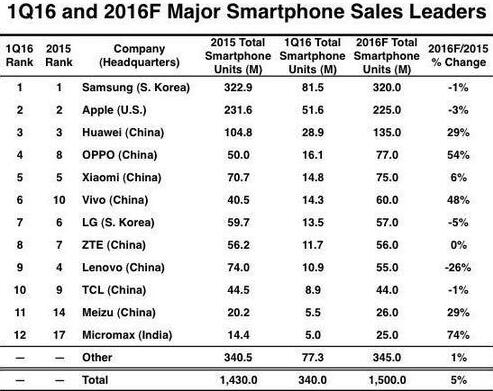 全球手机排行榜前十中国品牌占八席 