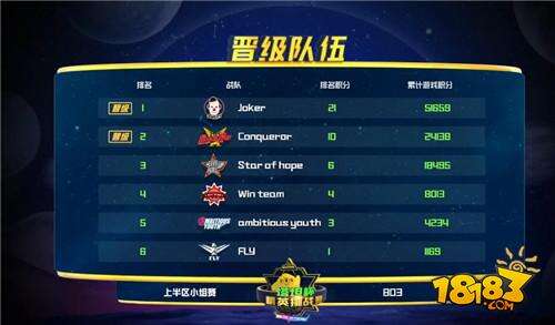 球球大作战塔坦杯29日比赛战报 Joker和Conqueror晋级决赛