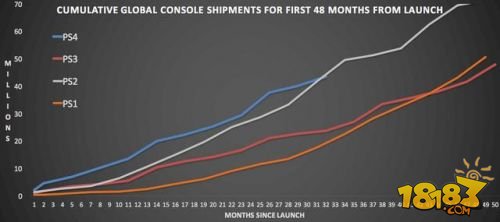 索尼Q1财报：游戏部门利润翻番 PS4卖出350万台