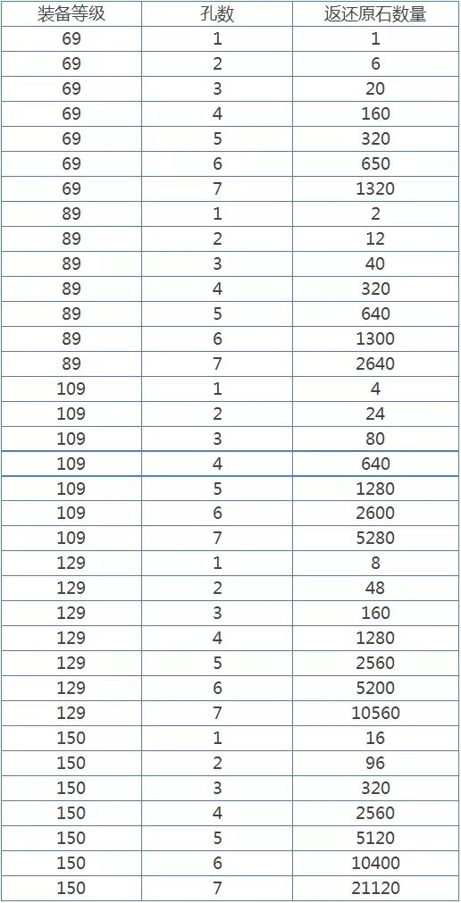 拆解带孔装备返还部分金刚钻原石的说明