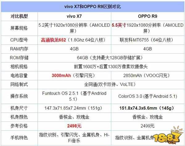 步步高oppor9与vivox7哪个好 全方位对比分析