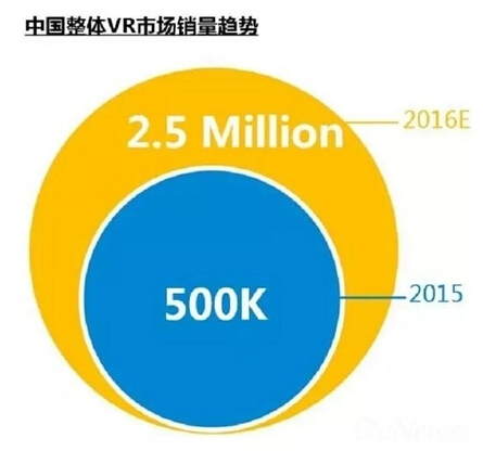 上半年中国VR市场扩大5倍 50元以下产品销量占44.3%