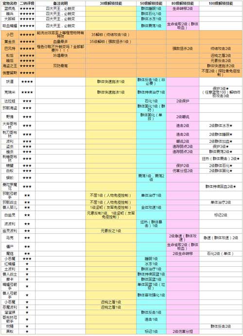 天天打波利宠物蜕变技能表 哪个宠物最强