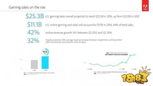 Adobe:美国今年游戏市场将达253亿美元