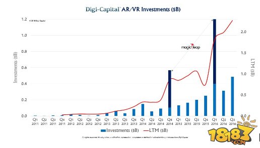 Q3全球AR/VR领域投资金额达5亿美元