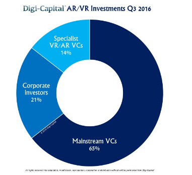 Q3全球AR/VR领域投资金额达5亿美元