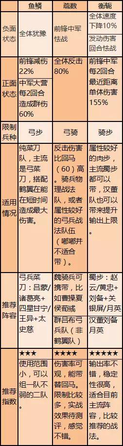 战法评测 率土之滨X1赛季三大战阵分析