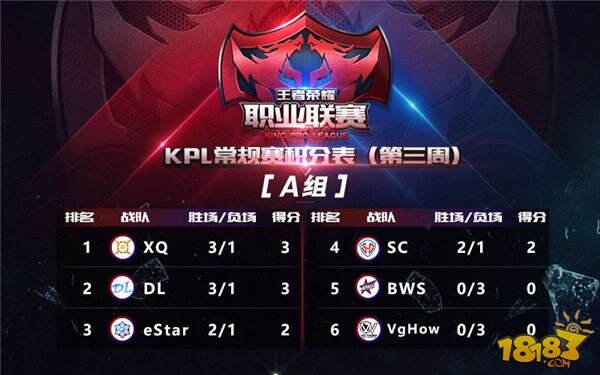KPL职业联赛第三周回顾:eStar首度折戟 组内上演峡谷风云