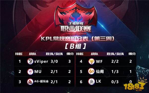 KPL职业联赛第三周回顾:eStar首度折戟 组内上演峡谷风云