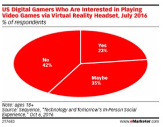 仅23%的视频游戏玩家对VR设备感兴趣