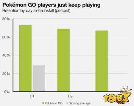 精灵宝可梦GO坚定不移 仍有75%的用户坚守游戏