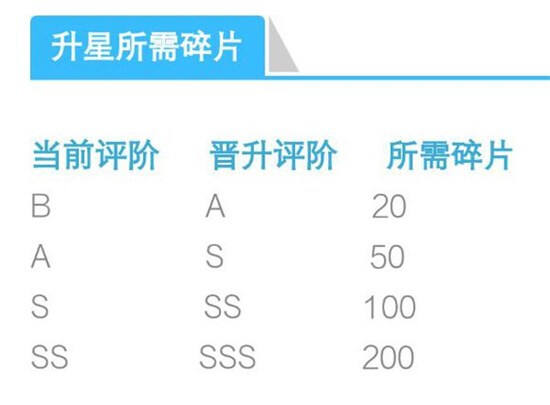 崩坏3体力最佳使用方法推荐 体力合理利用支配