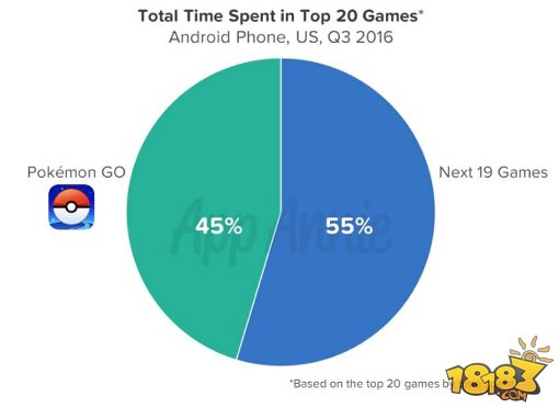 90天6亿 《口袋妖怪GO》成史上收入最快手游