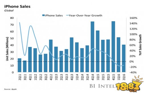 苹果公司全年营收15年来首次下降 仍是最赚钱公司