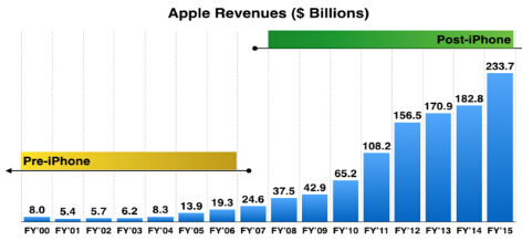 苹果公司全年营收15年来首次下降 仍是最赚钱公司