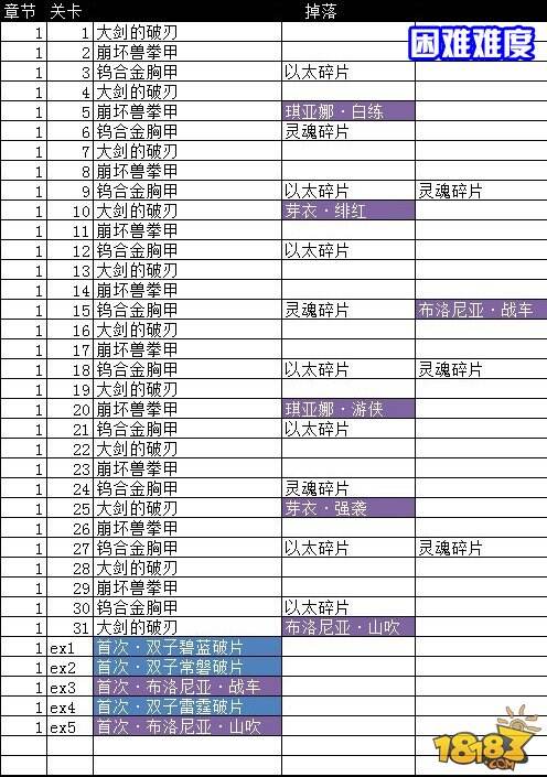 崩坏3武器怎么获得 崩坏3武器掉落关卡大全