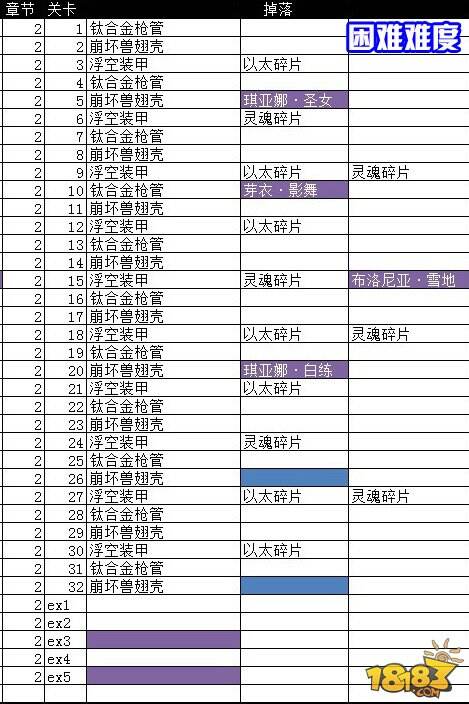 崩坏3武器怎么获得 崩坏3武器掉落关卡大全
