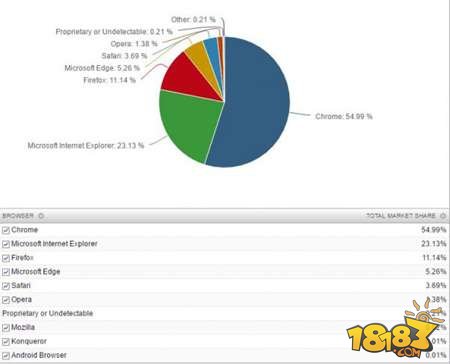 微软无奈 Win10用户爱Chrome浏览器还是多过Edge