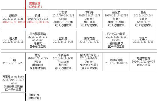fgo国服活动顺序 活动时间表一览