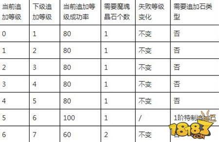 魔域口袋版1阶追加石怎么样 1阶追加石作用详解