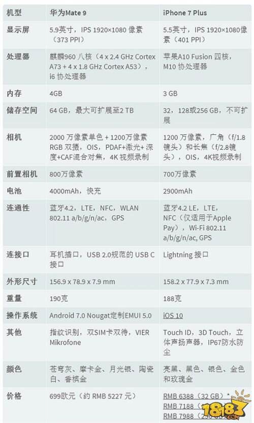 华为mate9和iphone7比较 苹果7和mate9区别对比评测