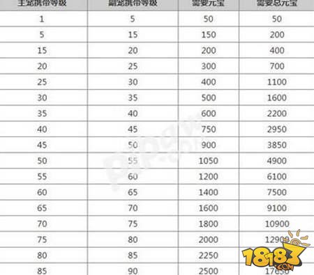 问道手游宠物进化表 宠物进化所需元宝一览